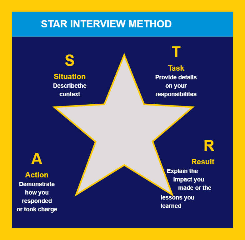 Star Method Online Resources