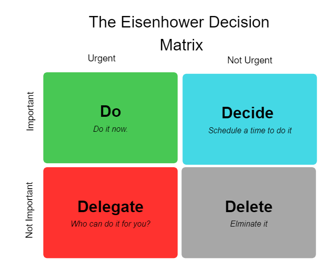 Eisenhower Decision Matrix