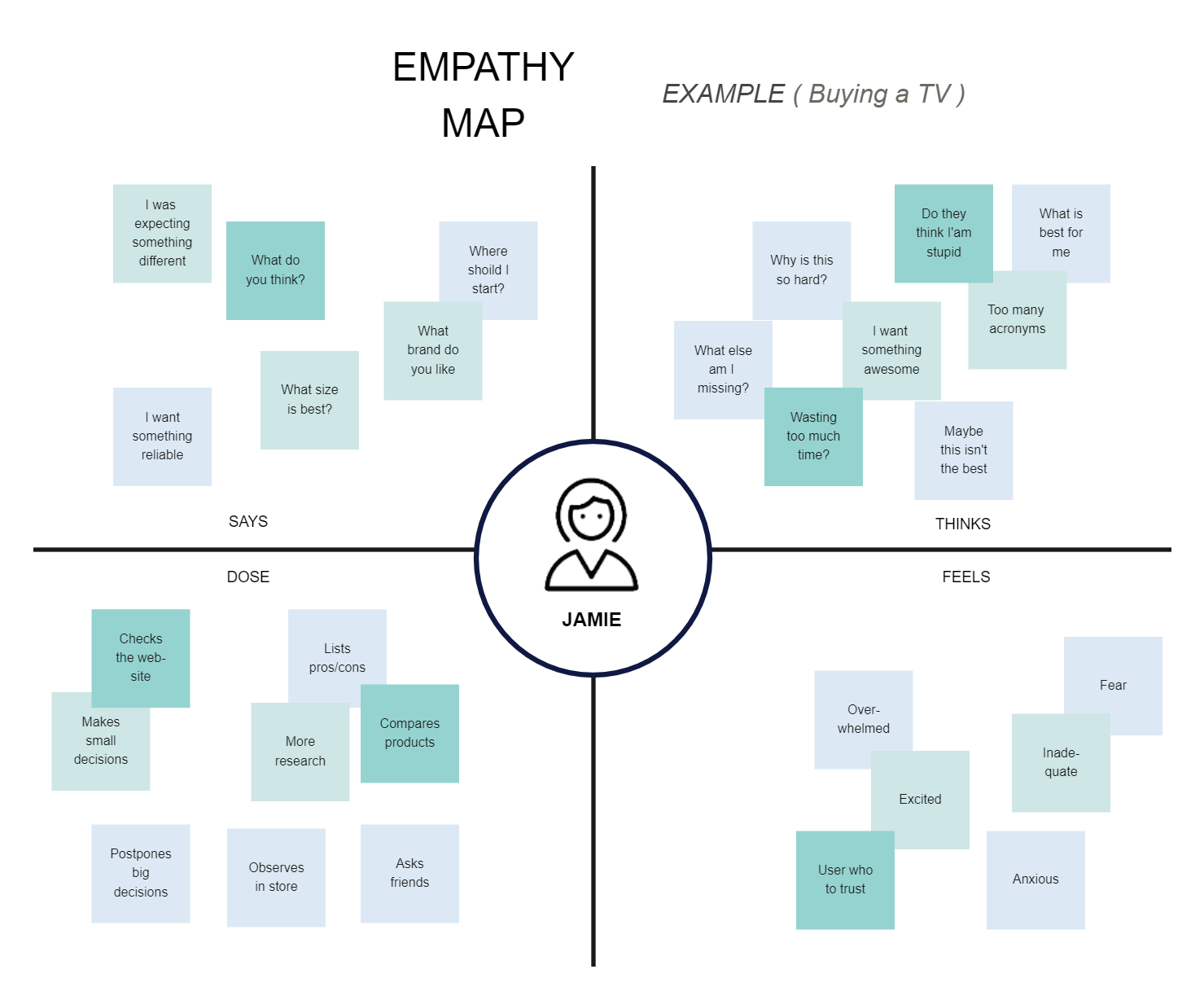 Empathy Map Canvas