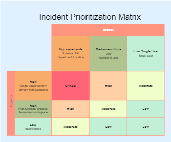 Incident Priority Matrix