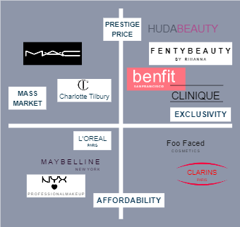 Positioning Map of Cosmetics