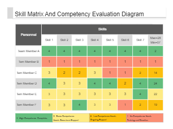 Skill Matrix And Competency Evaluation Diagram