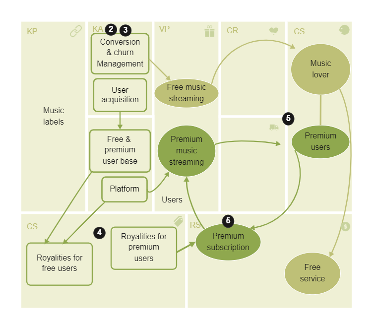 Spotify Business Model Example