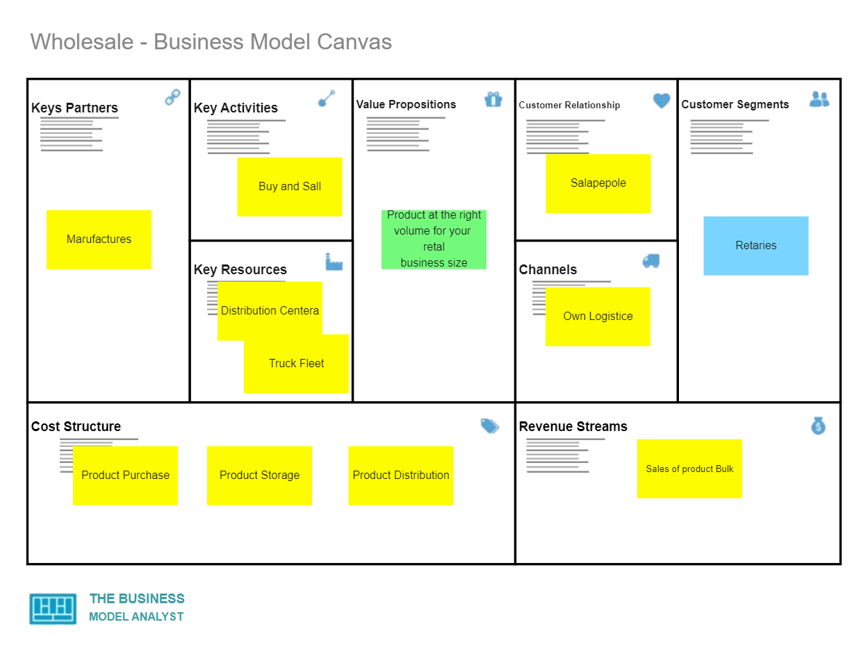 Wholesale Business Model