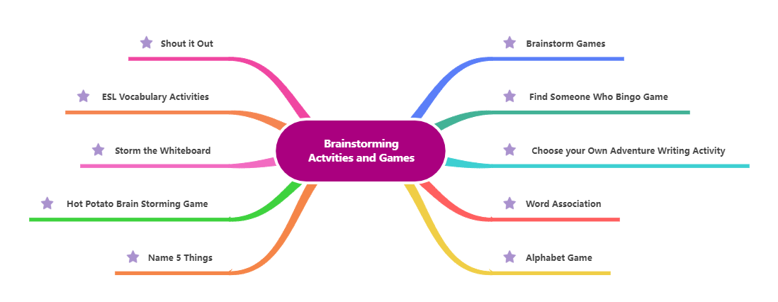 Example of Brainstorming Activities