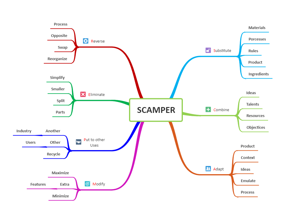 SCAMPER is a brainstorming technique created by author Bob Earle in the 1970s that expands your lateral thinking through seven creative questions. SCAMPER is a set of thought starters or provocations that can help you innovate on an existing product, serv