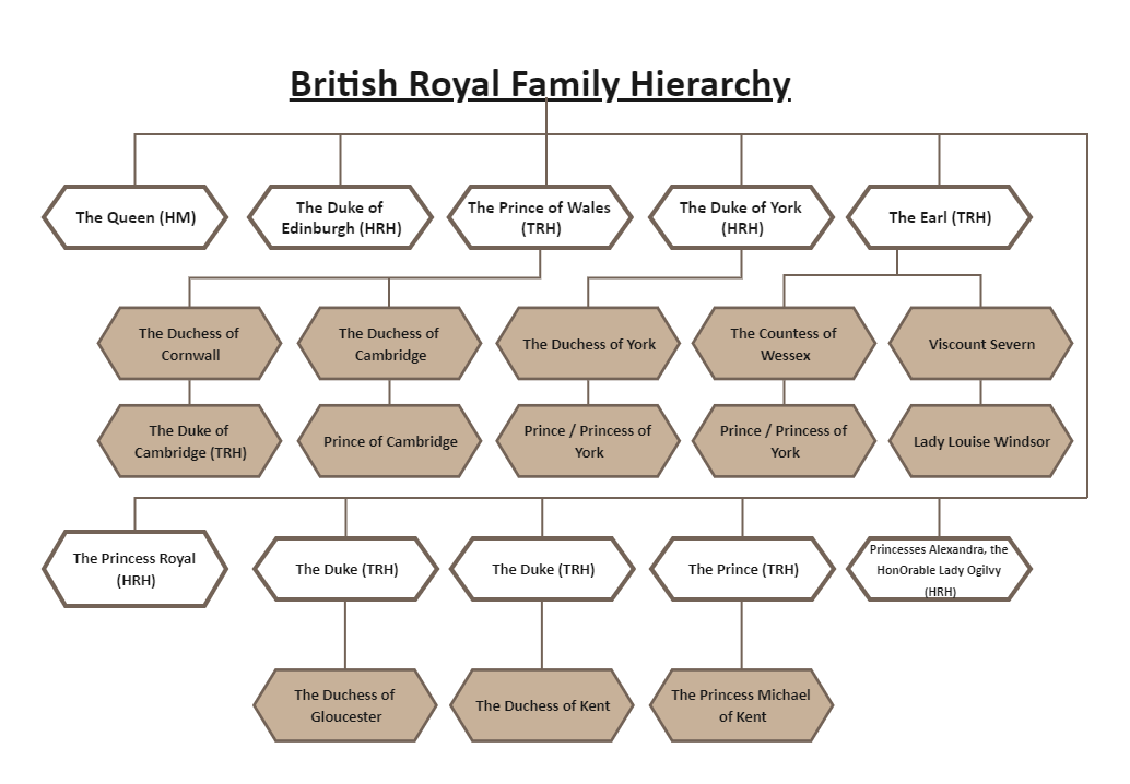 British Royal Family Hierarchy