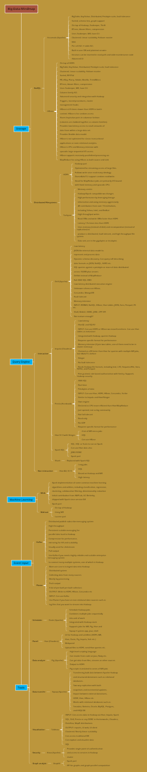 Big Data Mindmap