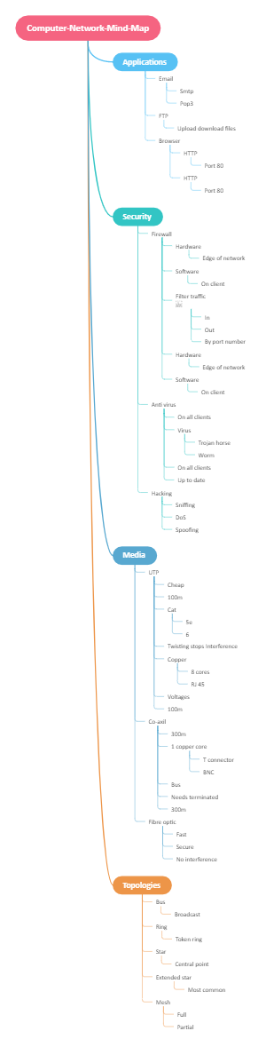 Network Mind Map