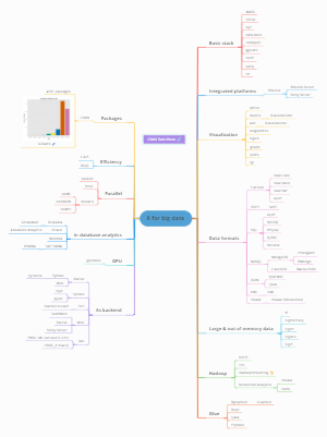 Big Data | Mind Map - MindMaster