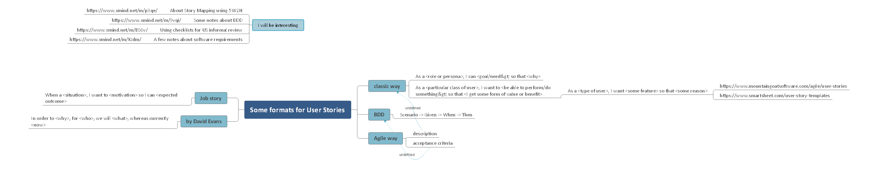 Formats for User Stories