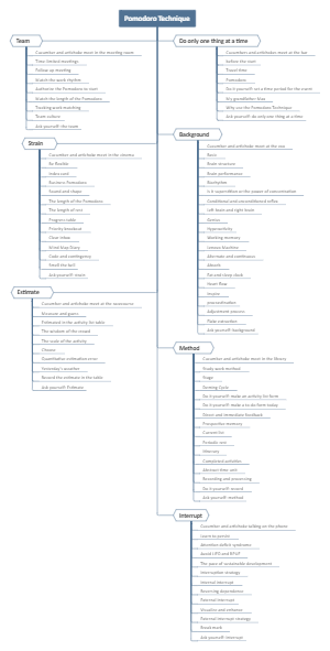 Pomodoro Technique