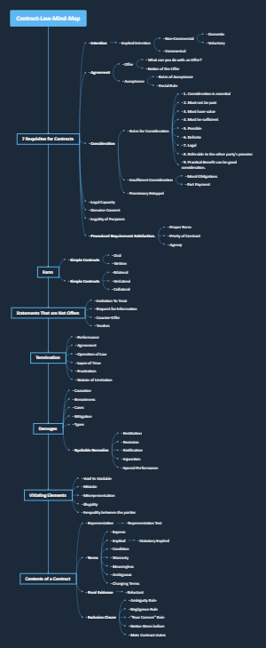 Contract Law Mind Map