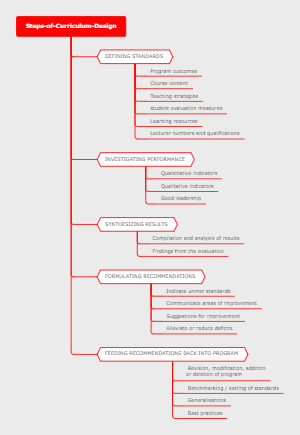 How to Design Curriculum 