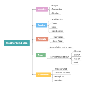 Weather Mind Map