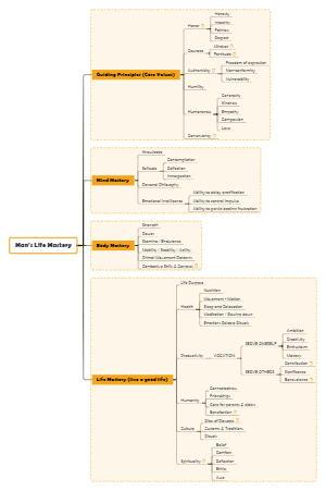 Man's Life Mastery