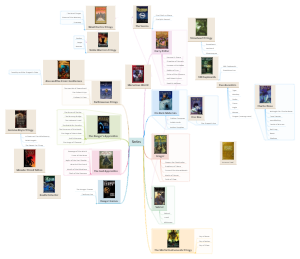 Series of Magic Books Concept Map
