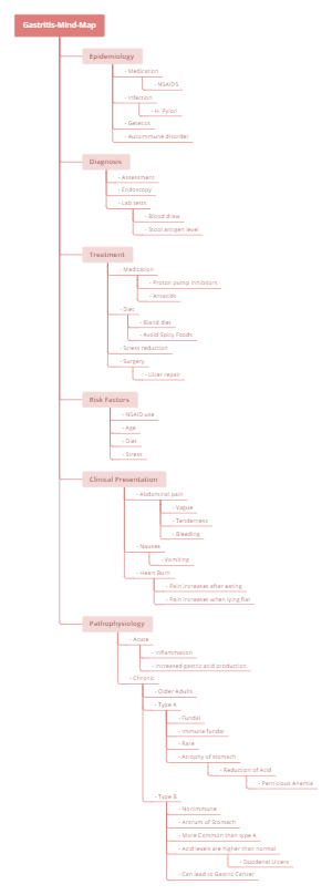 Gastritis Mind Map