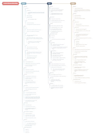 Ancient Greece Mind Map