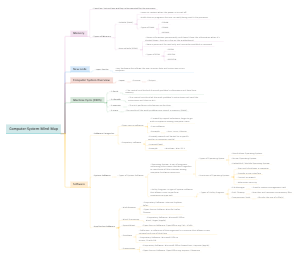 Computer System Mind Map