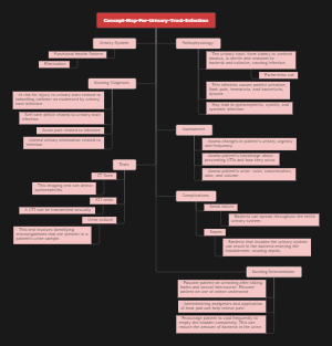 map tract infection mind urinary concept