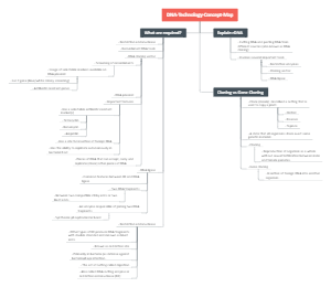 DNA Technology Tree Map