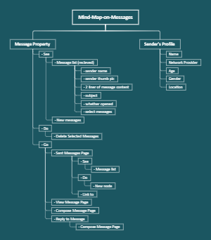 Mind Map on Messages