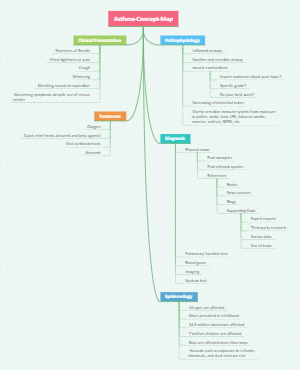 Asthma Concept Map | Mind Map - EdrawMind