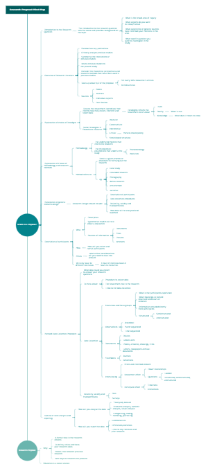 The Research Proposal