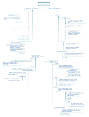 What is Tissue Mind Map