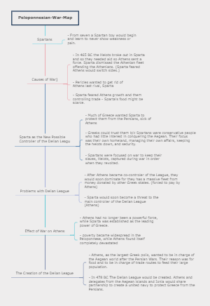 Peloponnesian War Mind Map