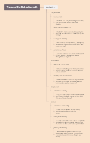 Theme of Conflict in Macbeth Mind Map