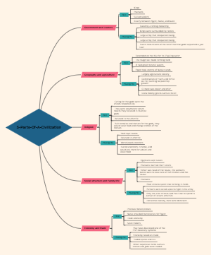 5 Parts Of A Civilization Mind Map