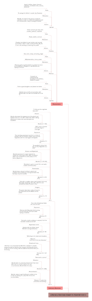 Literary Devices Used in Hamlet Act 1