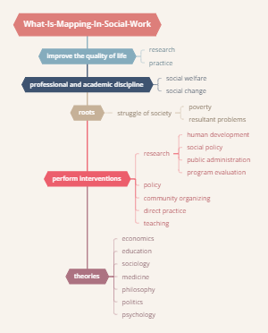 what is concept mapping in social work research