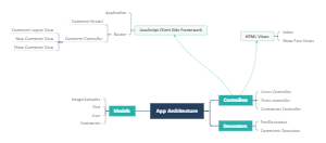 App Architecture Mind Map