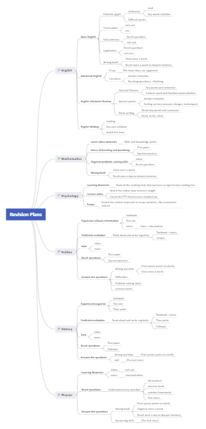 Revision Plans | Mind Map - MindMaster