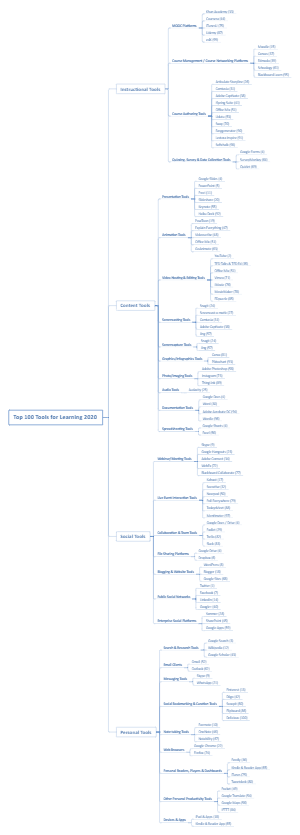 Top 100 Tools for Learning in 2020