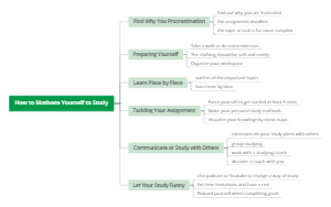 Motivation Mind Map