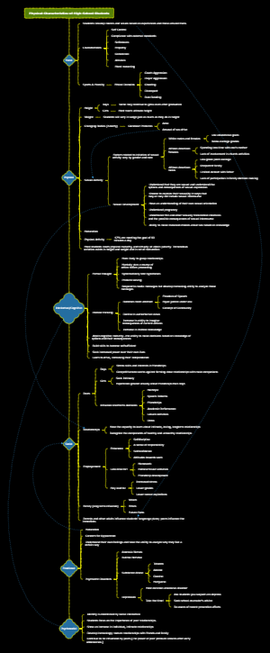 physical-characteristics-of-high-school-students-mind-map-edrawmind