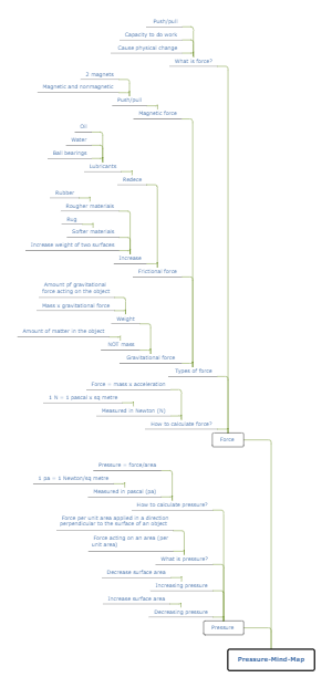 Pressure Mind Map