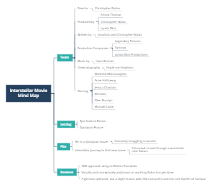 Interstellar Movie Mind Map