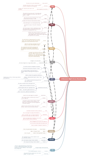 A Midsummer Night's Dream Character Map