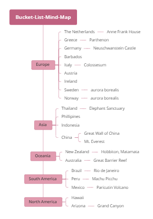 Bucket List Mind Map