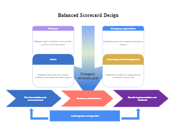 Balanced Scorecard Design