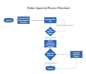 Order Approval Process Flowchart