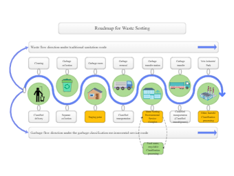 Roadmap for Waste Sorting
