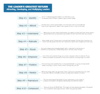 THE LEADER'S GREATEST RETURN - Attracting, Developing, and Multiplying Leaders