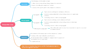 Comparative And Superlative Mind Map