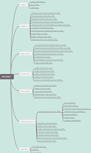 World WarII | Mind Map - EdrawMind